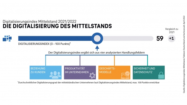 Der Digitalisierungsgrad des deutschen Mittelstands steigt auf 59 von 100 Punkte - Quelle: Telekom/Digitalisierungsindex Mittelstand 2021/2022